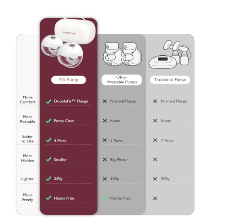 Momcozy Wearable Electric Breast Pump Hands-Free M5 Grey Double - Nel's Babies & Kiddies